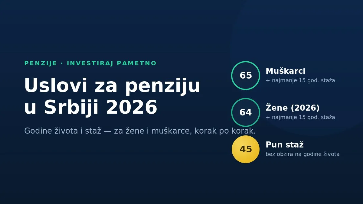 Uslovi za penziju u Srbiji 2026 — muškarci 65 godina, žene 64 godine, pun staž 45 godina, uz najmanje 15 godina staža